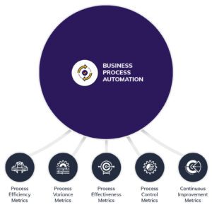 Centric consulting KPIs for BPA including process efficiency, process variance, process effectiveness, process control, and continuous improvement 