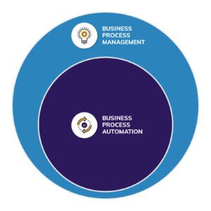 Centric consulting graphic showing how BPA is a subset of BPM, using a circle in a circle.