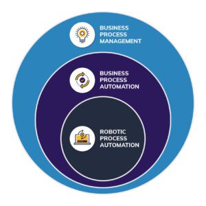 Centric consulting graphic showing how RPA is a subset of BPA is a subset of BPM, using a circle in a circle.