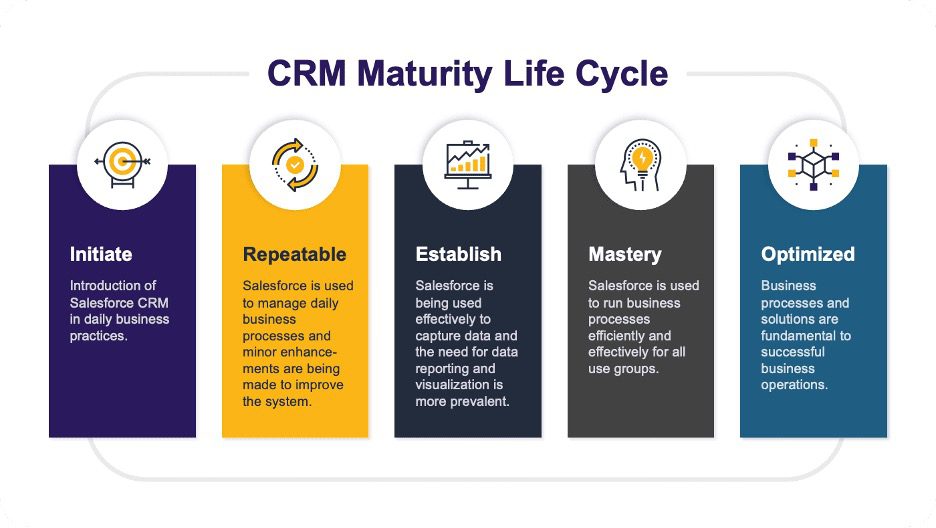 Salesforce CRM Maturity Lifecycle