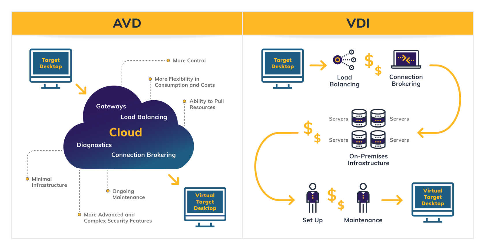 Comparison of AVD and traditional VDI deployment.