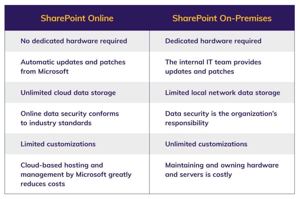 SharePoint Online vs. SharePoint on-premise comparison chart
