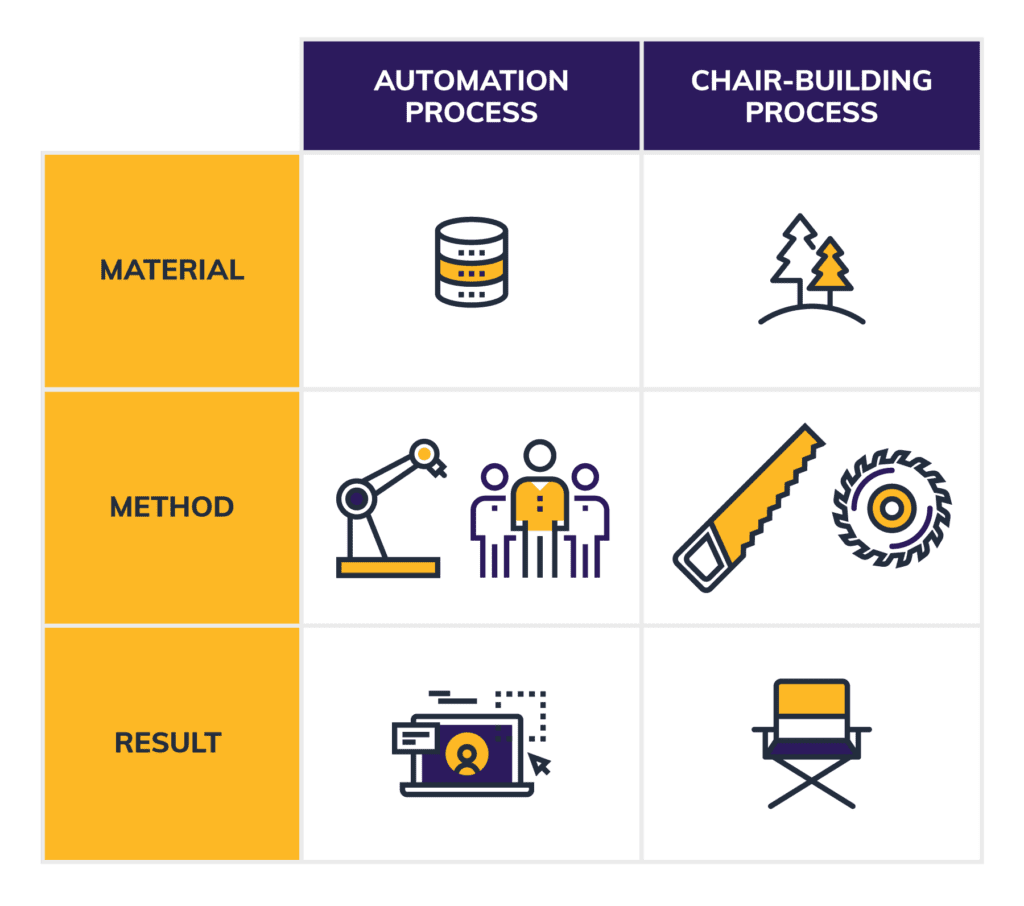 A table comparing process automation to a chair-building process. The material for building a chair is lumber, the method is using a saw, and the result is a chair. The material for automating a process is source data, the method is RPA or BPMS, and the result is a completed process.