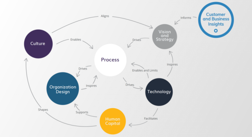 Business Transformation