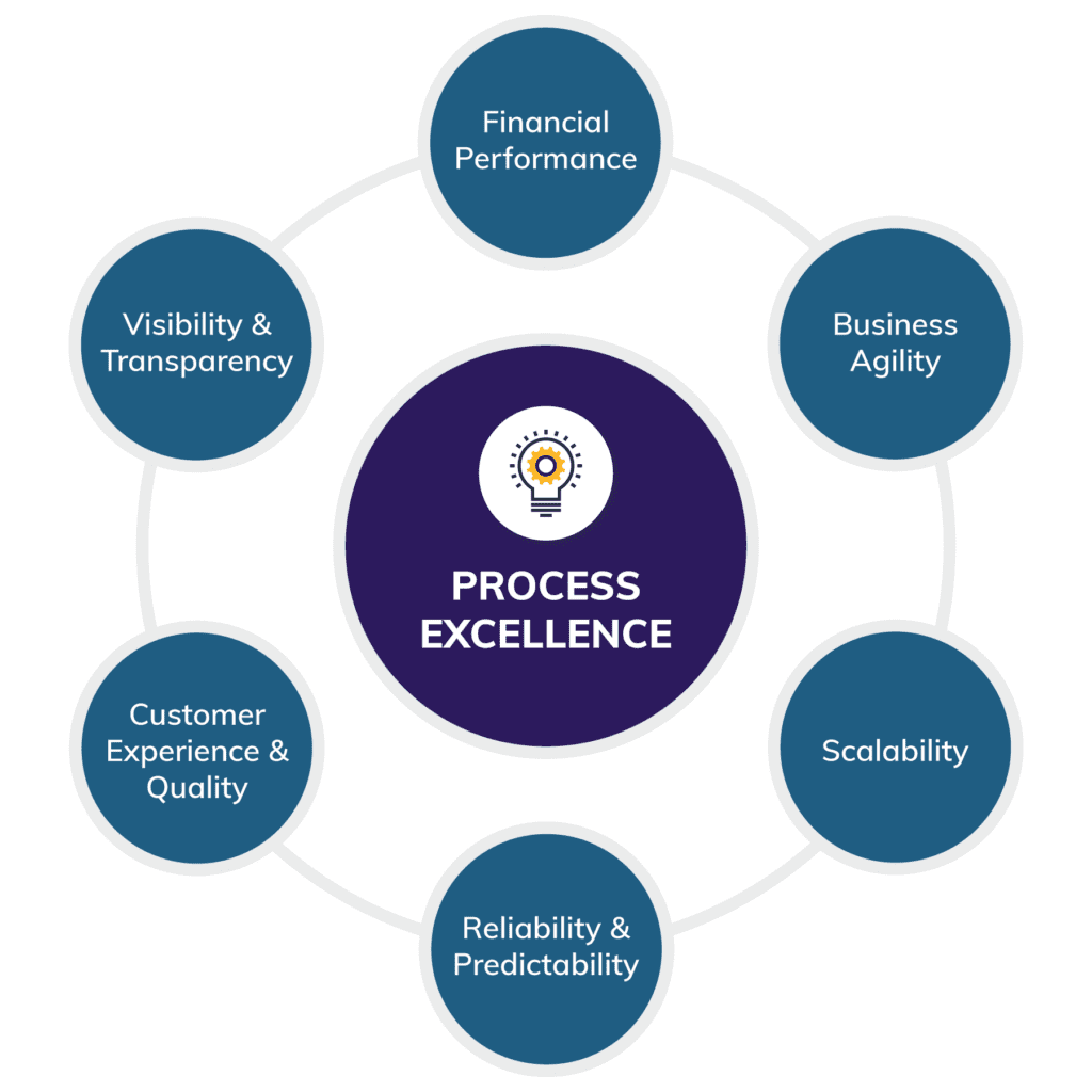 Chart about the different parts of process excellence.