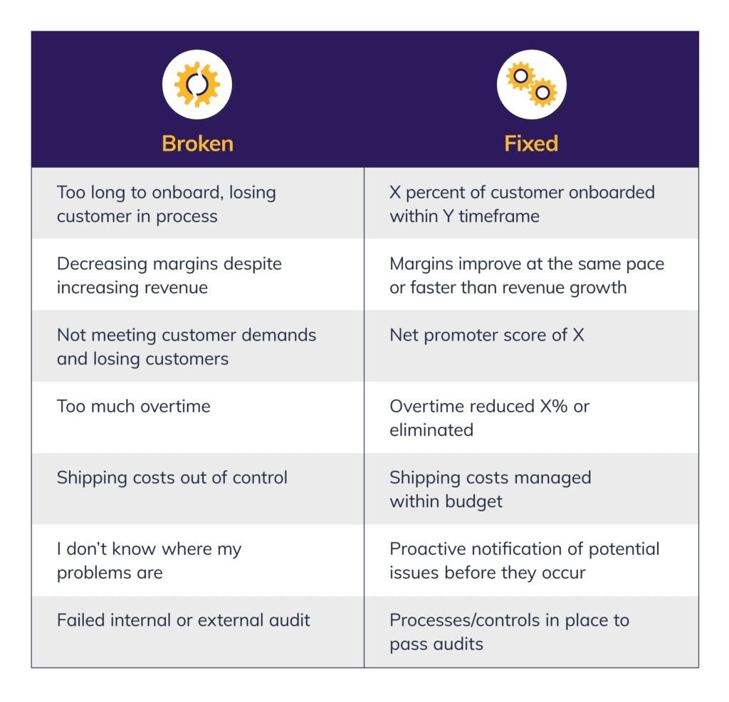 
Broken  

Fixed  

Too long to onboard, losing customer in process 

X percent of customer onboarded within Y timeframe 

Decreasing margins despite increasing revenue 

Margins improve at the same pace or faster than revenue growth 

Not meeting customer demands and /losing customers 

Net promoter score of X 

Too much overtime 

Overtime reduced X percent % or eliminated 

Shipping costs out of control 

Shipping costs managed within budget 

I don’t know where my problems are 

Proactive notification of potential issues before they occur 

Failed internal or external audit 

Processes/controls in place to pass audits 