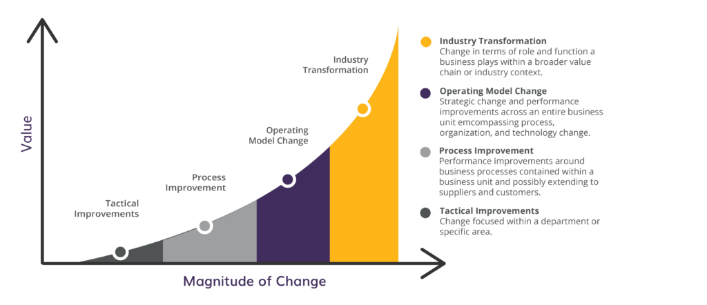 Centric consulting chart showing the four ranges of business transformation, tactical improvements, process improvement, operating model change, industry transformation