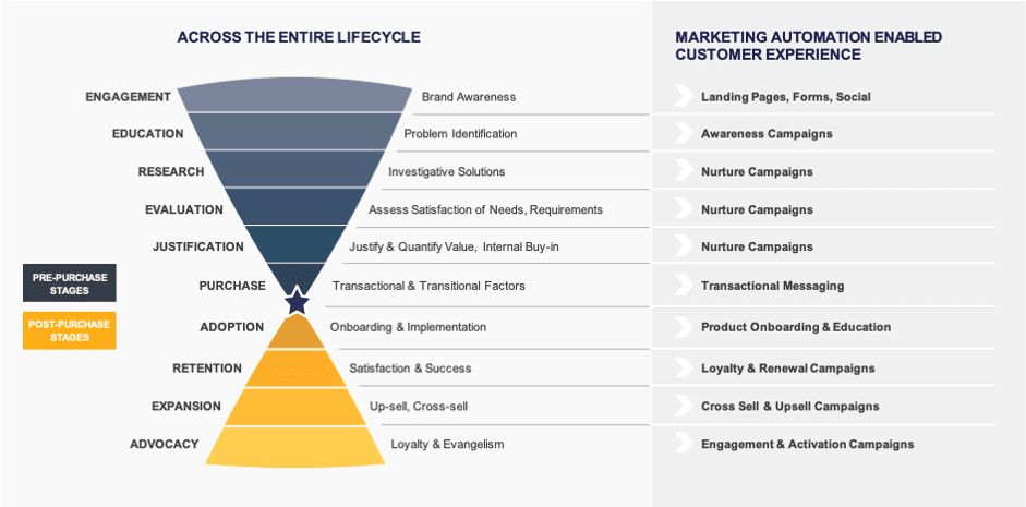 Salesforce Marketing Cloud